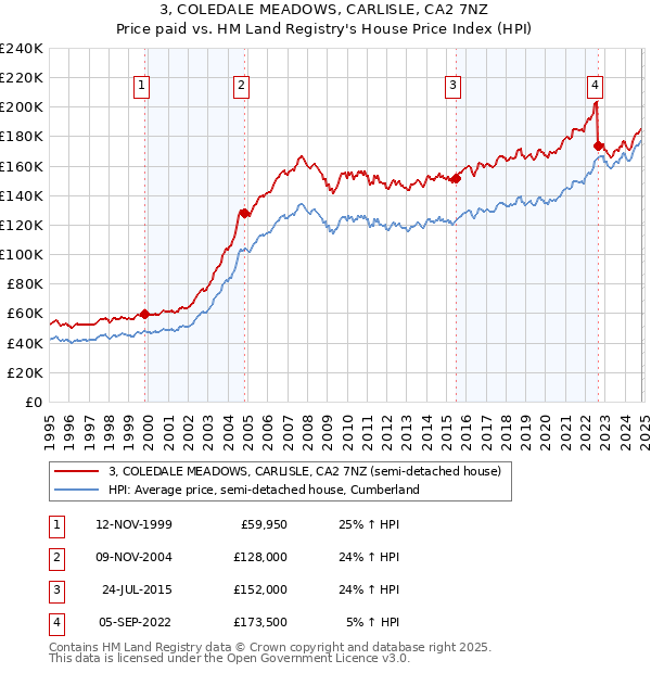 3, COLEDALE MEADOWS, CARLISLE, CA2 7NZ: Price paid vs HM Land Registry's House Price Index