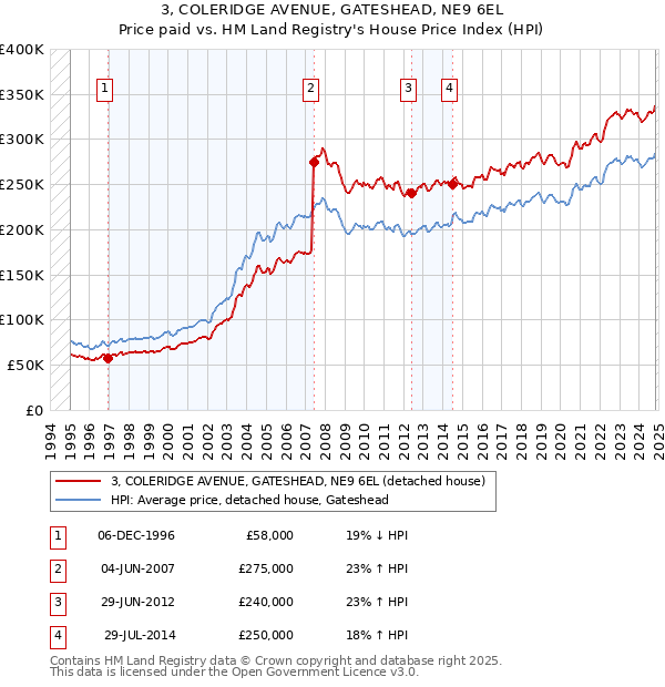 3, COLERIDGE AVENUE, GATESHEAD, NE9 6EL: Price paid vs HM Land Registry's House Price Index