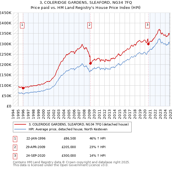 3, COLERIDGE GARDENS, SLEAFORD, NG34 7FQ: Price paid vs HM Land Registry's House Price Index