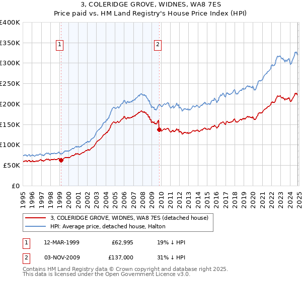 3, COLERIDGE GROVE, WIDNES, WA8 7ES: Price paid vs HM Land Registry's House Price Index