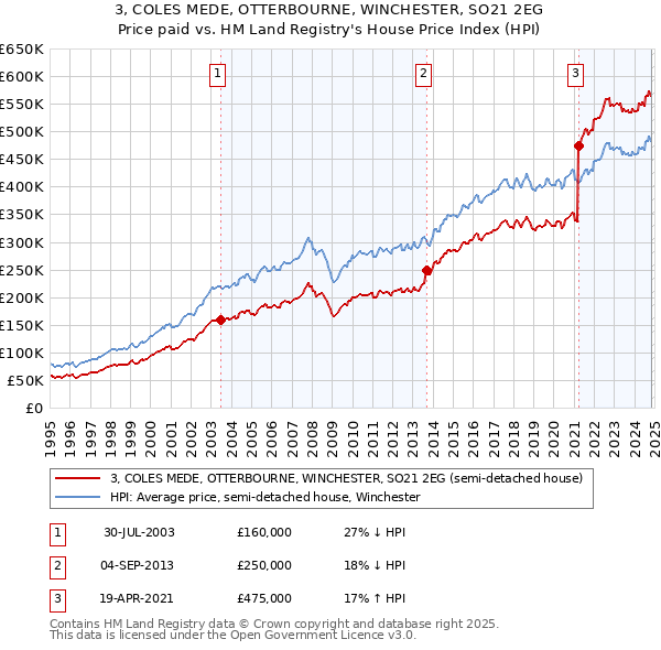 3, COLES MEDE, OTTERBOURNE, WINCHESTER, SO21 2EG: Price paid vs HM Land Registry's House Price Index