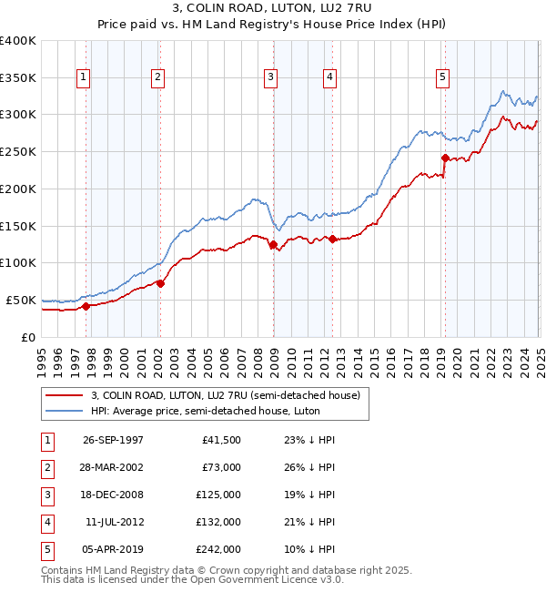 3, COLIN ROAD, LUTON, LU2 7RU: Price paid vs HM Land Registry's House Price Index