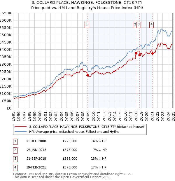 3, COLLARD PLACE, HAWKINGE, FOLKESTONE, CT18 7TY: Price paid vs HM Land Registry's House Price Index