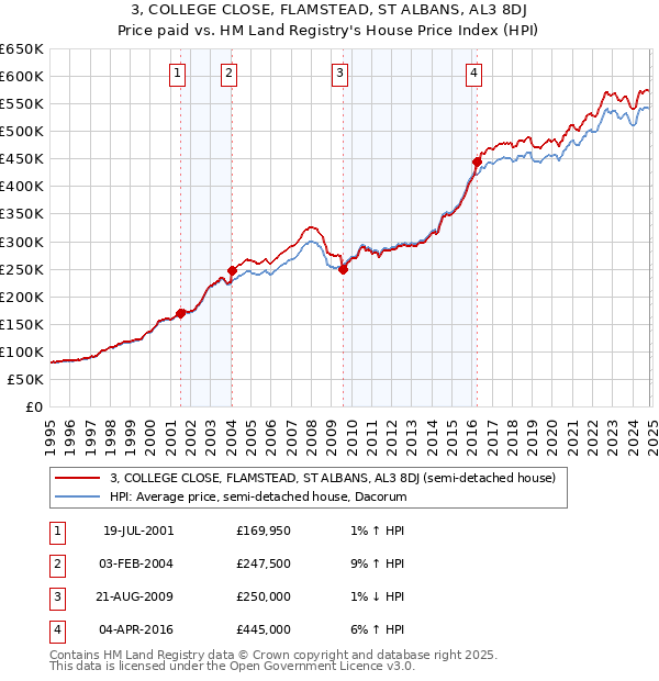 3, COLLEGE CLOSE, FLAMSTEAD, ST ALBANS, AL3 8DJ: Price paid vs HM Land Registry's House Price Index