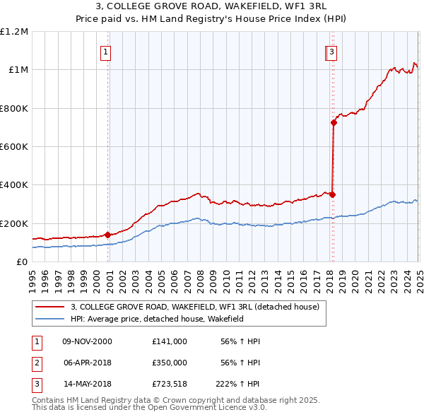 3, COLLEGE GROVE ROAD, WAKEFIELD, WF1 3RL: Price paid vs HM Land Registry's House Price Index