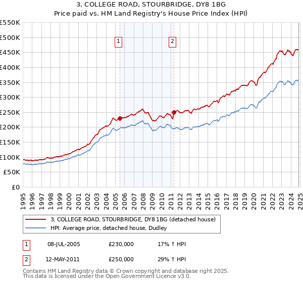 3, COLLEGE ROAD, STOURBRIDGE, DY8 1BG: Price paid vs HM Land Registry's House Price Index