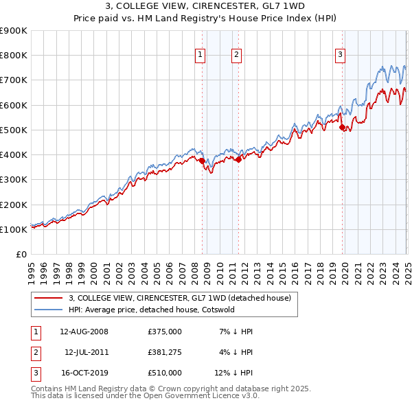 3, COLLEGE VIEW, CIRENCESTER, GL7 1WD: Price paid vs HM Land Registry's House Price Index