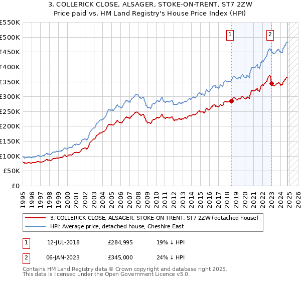 3, COLLERICK CLOSE, ALSAGER, STOKE-ON-TRENT, ST7 2ZW: Price paid vs HM Land Registry's House Price Index