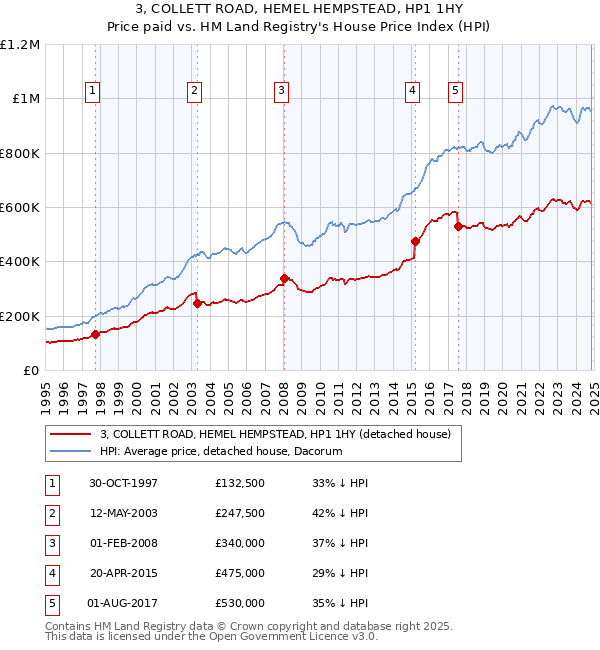 3, COLLETT ROAD, HEMEL HEMPSTEAD, HP1 1HY: Price paid vs HM Land Registry's House Price Index