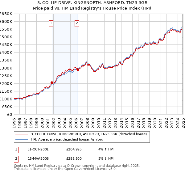 3, COLLIE DRIVE, KINGSNORTH, ASHFORD, TN23 3GR: Price paid vs HM Land Registry's House Price Index