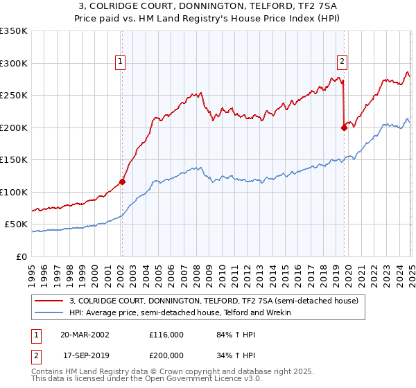 3, COLRIDGE COURT, DONNINGTON, TELFORD, TF2 7SA: Price paid vs HM Land Registry's House Price Index