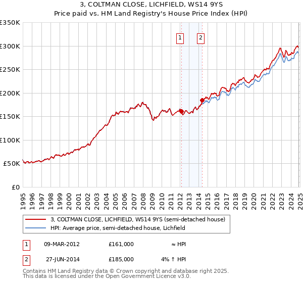 3, COLTMAN CLOSE, LICHFIELD, WS14 9YS: Price paid vs HM Land Registry's House Price Index