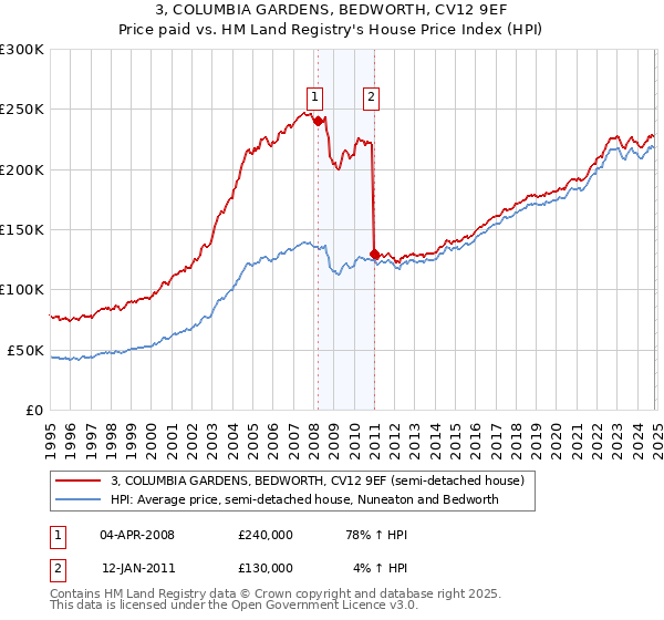 3, COLUMBIA GARDENS, BEDWORTH, CV12 9EF: Price paid vs HM Land Registry's House Price Index