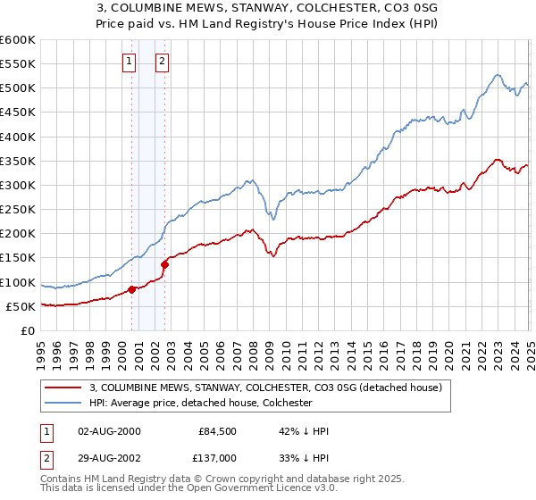 3, COLUMBINE MEWS, STANWAY, COLCHESTER, CO3 0SG: Price paid vs HM Land Registry's House Price Index