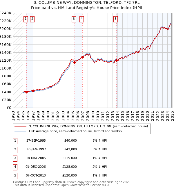 3, COLUMBINE WAY, DONNINGTON, TELFORD, TF2 7RL: Price paid vs HM Land Registry's House Price Index