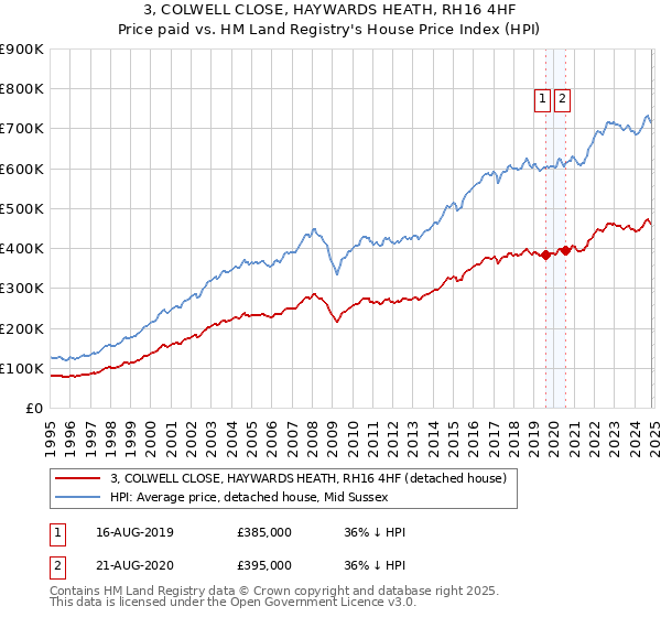 3, COLWELL CLOSE, HAYWARDS HEATH, RH16 4HF: Price paid vs HM Land Registry's House Price Index