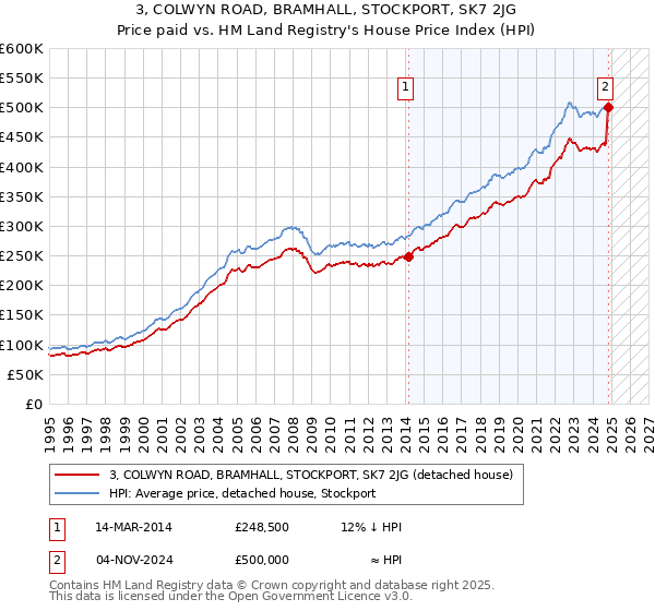 3, COLWYN ROAD, BRAMHALL, STOCKPORT, SK7 2JG: Price paid vs HM Land Registry's House Price Index