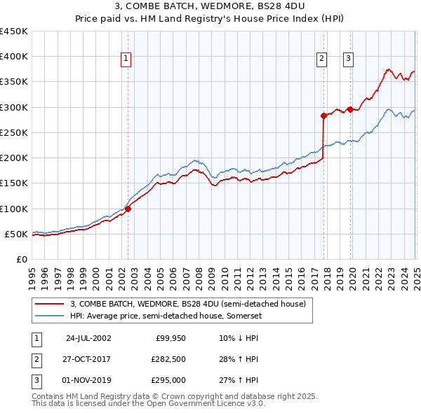 3, COMBE BATCH, WEDMORE, BS28 4DU: Price paid vs HM Land Registry's House Price Index