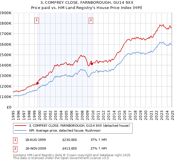 3, COMFREY CLOSE, FARNBOROUGH, GU14 9XX: Price paid vs HM Land Registry's House Price Index