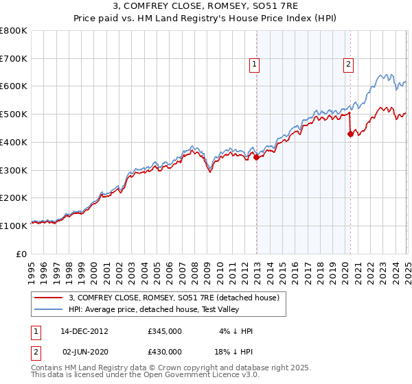 3, COMFREY CLOSE, ROMSEY, SO51 7RE: Price paid vs HM Land Registry's House Price Index