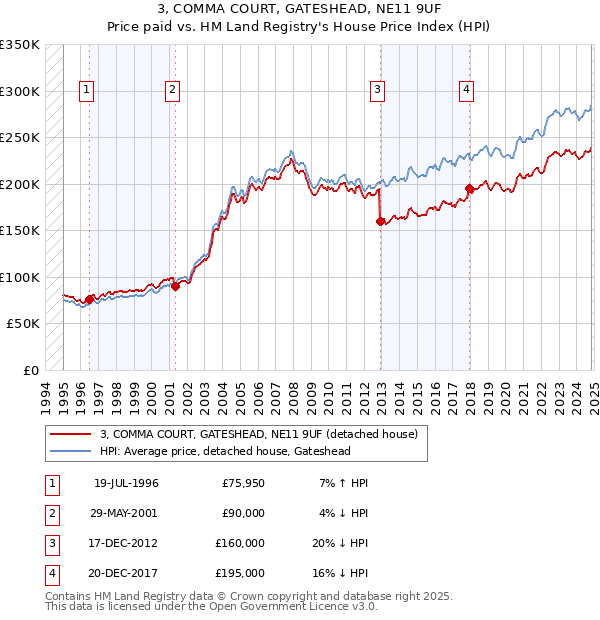 3, COMMA COURT, GATESHEAD, NE11 9UF: Price paid vs HM Land Registry's House Price Index