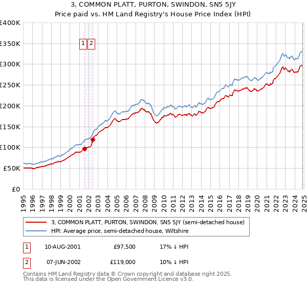 3, COMMON PLATT, PURTON, SWINDON, SN5 5JY: Price paid vs HM Land Registry's House Price Index