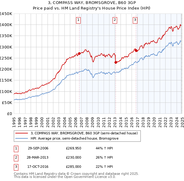 3, COMPASS WAY, BROMSGROVE, B60 3GP: Price paid vs HM Land Registry's House Price Index