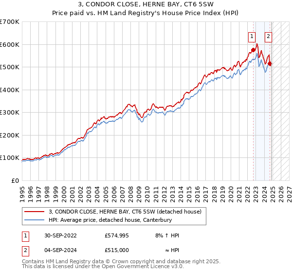 3, CONDOR CLOSE, HERNE BAY, CT6 5SW: Price paid vs HM Land Registry's House Price Index