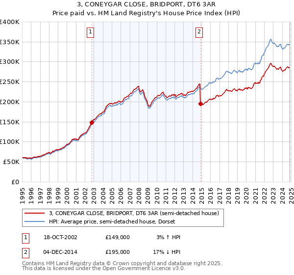 3, CONEYGAR CLOSE, BRIDPORT, DT6 3AR: Price paid vs HM Land Registry's House Price Index