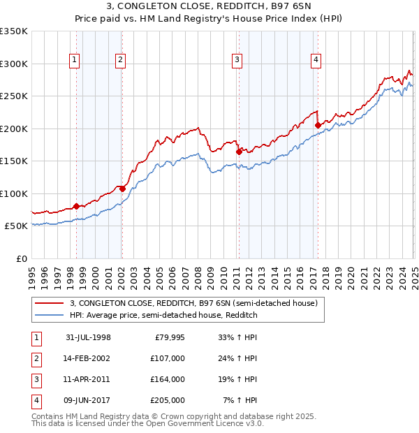 3, CONGLETON CLOSE, REDDITCH, B97 6SN: Price paid vs HM Land Registry's House Price Index