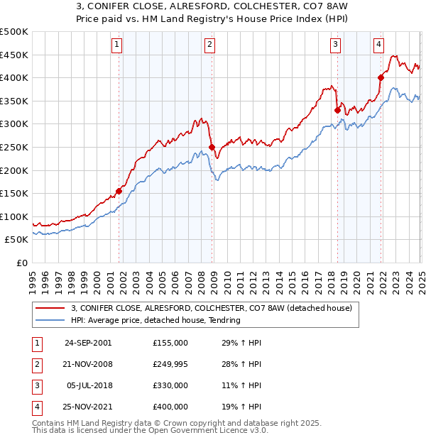 3, CONIFER CLOSE, ALRESFORD, COLCHESTER, CO7 8AW: Price paid vs HM Land Registry's House Price Index