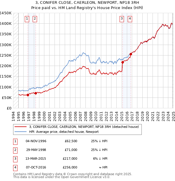 3, CONIFER CLOSE, CAERLEON, NEWPORT, NP18 3RH: Price paid vs HM Land Registry's House Price Index