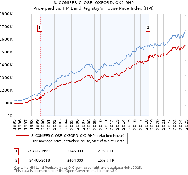 3, CONIFER CLOSE, OXFORD, OX2 9HP: Price paid vs HM Land Registry's House Price Index