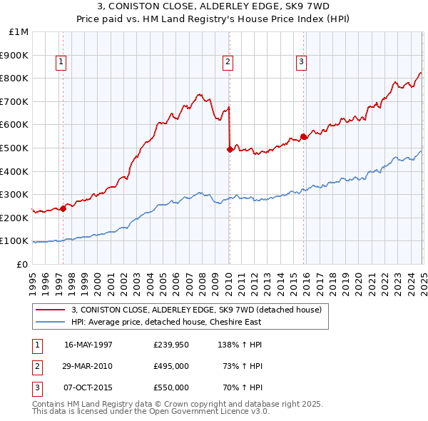 3, CONISTON CLOSE, ALDERLEY EDGE, SK9 7WD: Price paid vs HM Land Registry's House Price Index