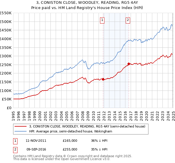 3, CONISTON CLOSE, WOODLEY, READING, RG5 4AY: Price paid vs HM Land Registry's House Price Index