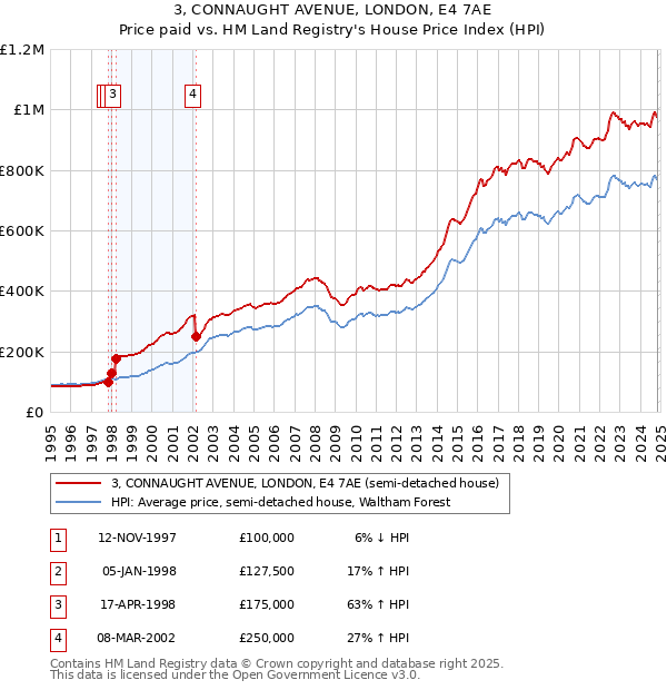 3, CONNAUGHT AVENUE, LONDON, E4 7AE: Price paid vs HM Land Registry's House Price Index