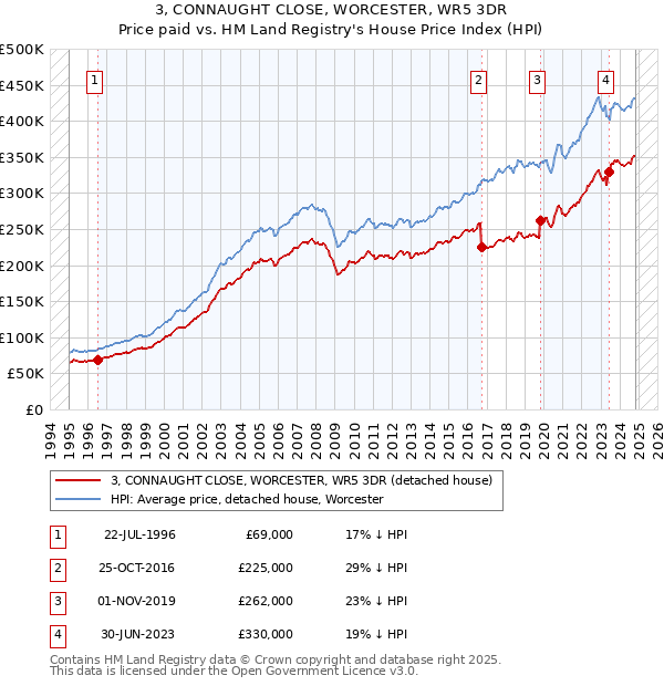 3, CONNAUGHT CLOSE, WORCESTER, WR5 3DR: Price paid vs HM Land Registry's House Price Index