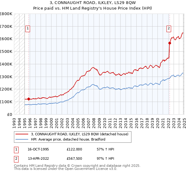 3, CONNAUGHT ROAD, ILKLEY, LS29 8QW: Price paid vs HM Land Registry's House Price Index