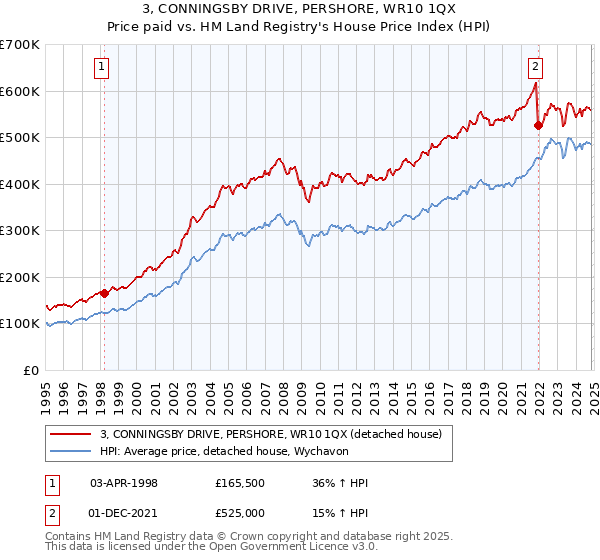 3, CONNINGSBY DRIVE, PERSHORE, WR10 1QX: Price paid vs HM Land Registry's House Price Index