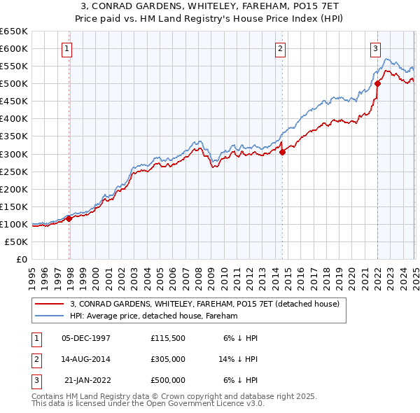 3, CONRAD GARDENS, WHITELEY, FAREHAM, PO15 7ET: Price paid vs HM Land Registry's House Price Index