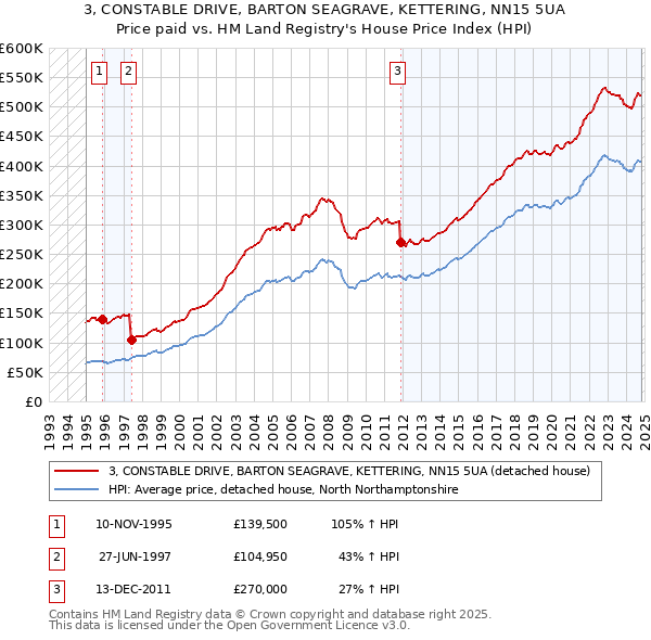 3, CONSTABLE DRIVE, BARTON SEAGRAVE, KETTERING, NN15 5UA: Price paid vs HM Land Registry's House Price Index