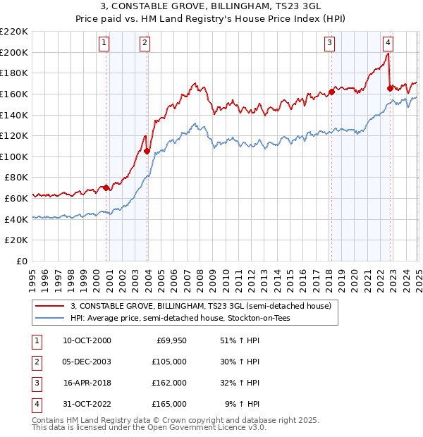 3, CONSTABLE GROVE, BILLINGHAM, TS23 3GL: Price paid vs HM Land Registry's House Price Index