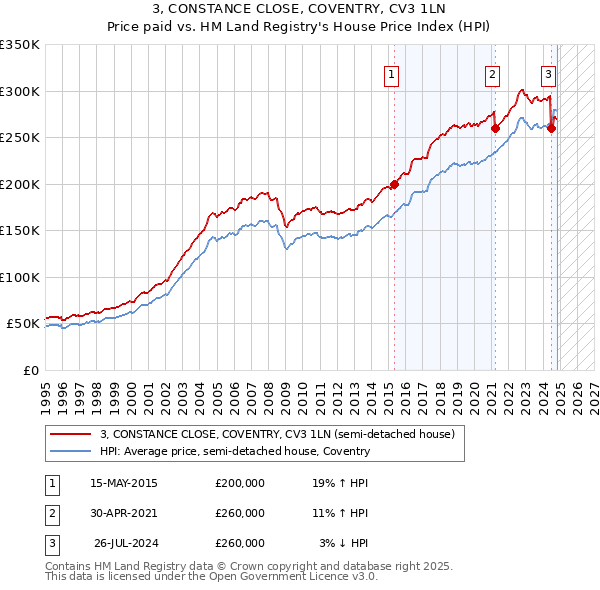 3, CONSTANCE CLOSE, COVENTRY, CV3 1LN: Price paid vs HM Land Registry's House Price Index