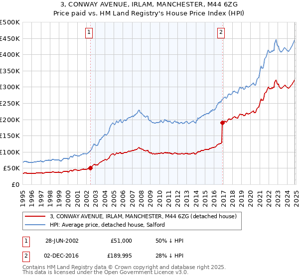 3, CONWAY AVENUE, IRLAM, MANCHESTER, M44 6ZG: Price paid vs HM Land Registry's House Price Index