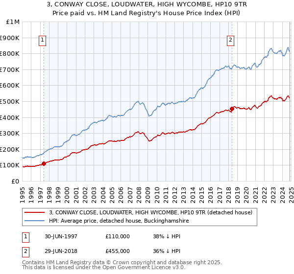 3, CONWAY CLOSE, LOUDWATER, HIGH WYCOMBE, HP10 9TR: Price paid vs HM Land Registry's House Price Index