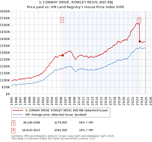 3, CONWAY DRIVE, ROWLEY REGIS, B65 8BJ: Price paid vs HM Land Registry's House Price Index