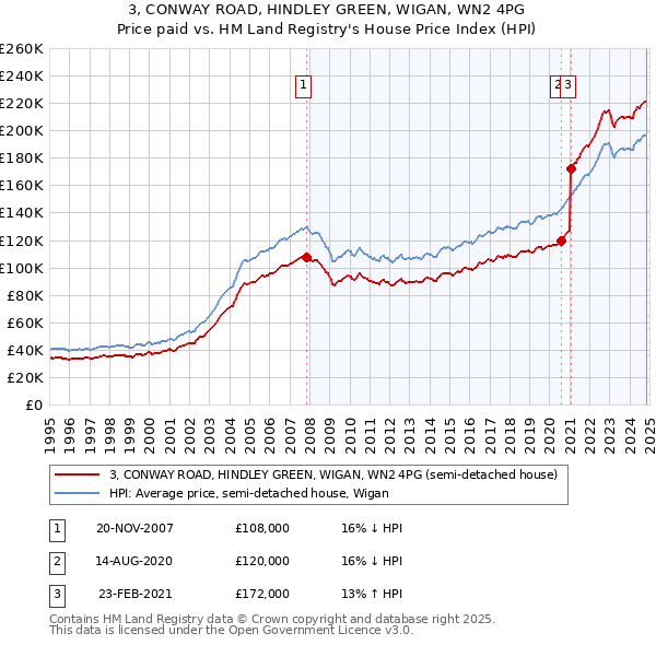 3, CONWAY ROAD, HINDLEY GREEN, WIGAN, WN2 4PG: Price paid vs HM Land Registry's House Price Index