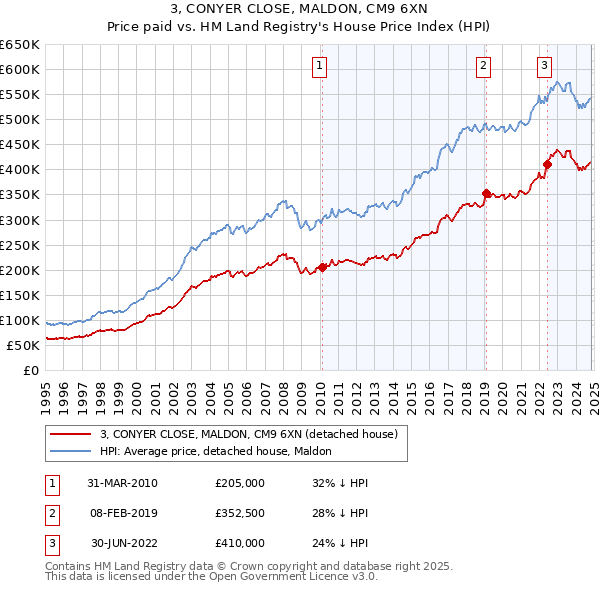 3, CONYER CLOSE, MALDON, CM9 6XN: Price paid vs HM Land Registry's House Price Index