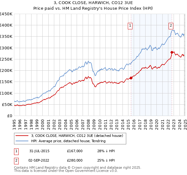 3, COOK CLOSE, HARWICH, CO12 3UE: Price paid vs HM Land Registry's House Price Index