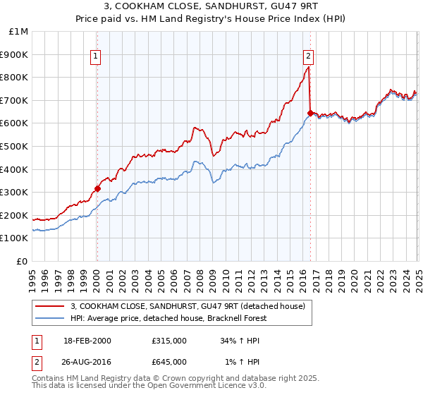 3, COOKHAM CLOSE, SANDHURST, GU47 9RT: Price paid vs HM Land Registry's House Price Index